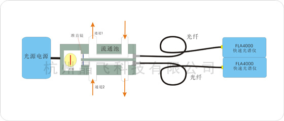 多通道多波長在線實時測試方案示意圖