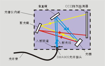 微型光纖光譜儀基礎(chǔ)知識(shí)(圖4) 微型光纖光譜儀基礎(chǔ)知識(shí)(圖4)